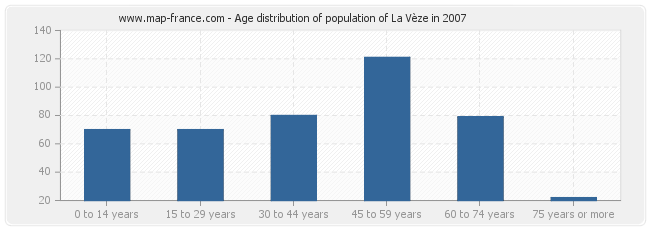 Age distribution of population of La Vèze in 2007